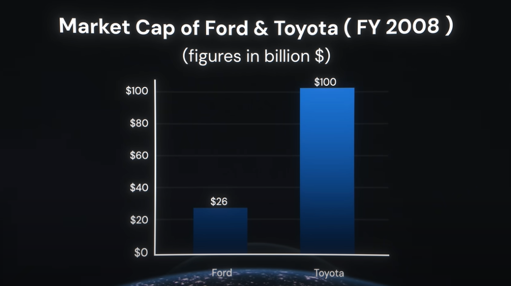 Market cap of ford and Toyata FY 2008